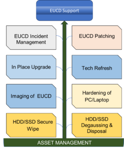 eucd support
